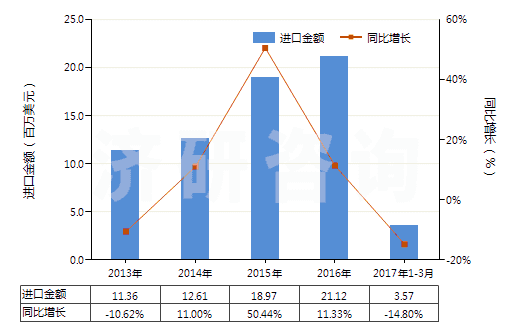 2013-2017年3月中國(guó)其他橄欖油及其分離品（不論是否精制，但未經(jīng)化學(xué)改性）(HS15100000)進(jìn)口總額及增速統(tǒng)計(jì)